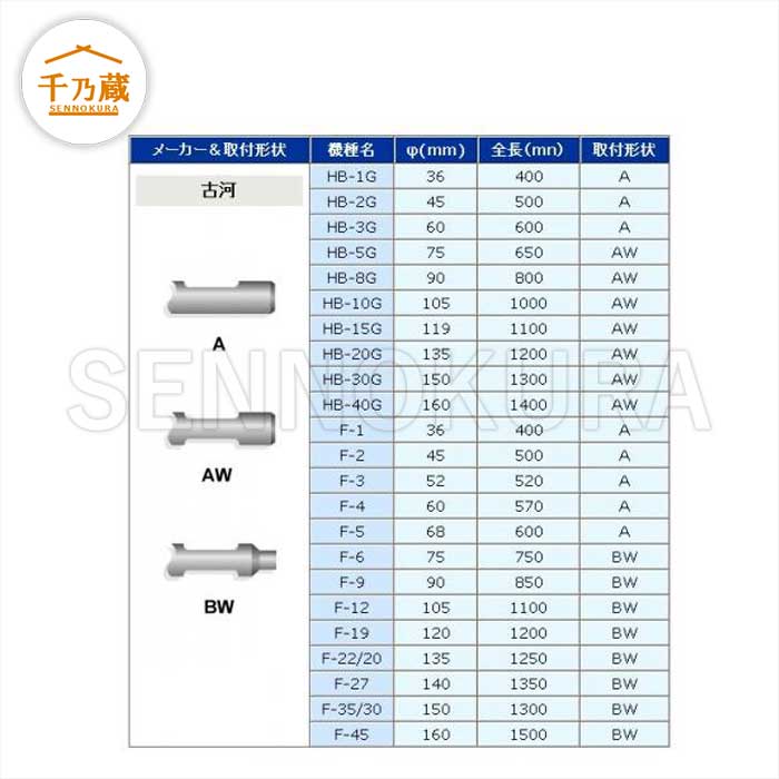 人気急上昇 石川屋コスモ2号店2Ａ油圧ブレーカー チゼル 平ノミ 古河 F22用 全長1250m m 1回使用