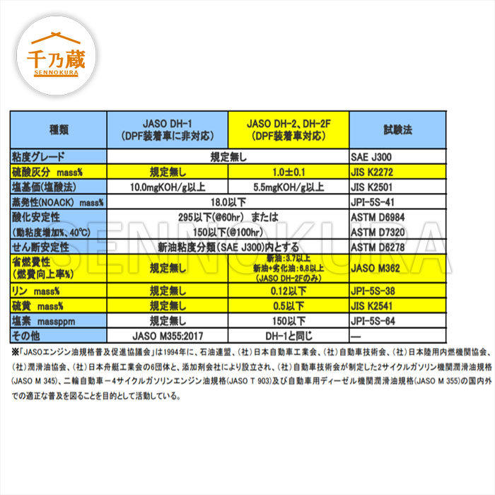 コスモ ディーゼルエンジンオイル 快星 20L缶 DH-2 10W30 / 建設
